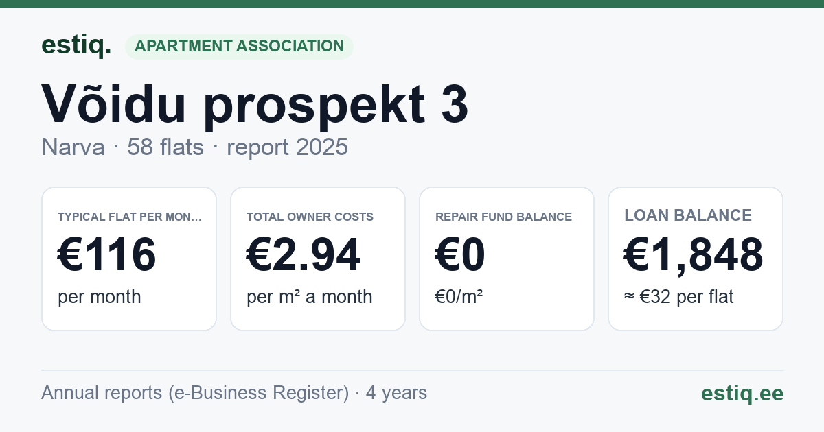 Narva linn, Võidu prospekt 3 korteriühistu: key figures 2025 — typical flat €116 a month
