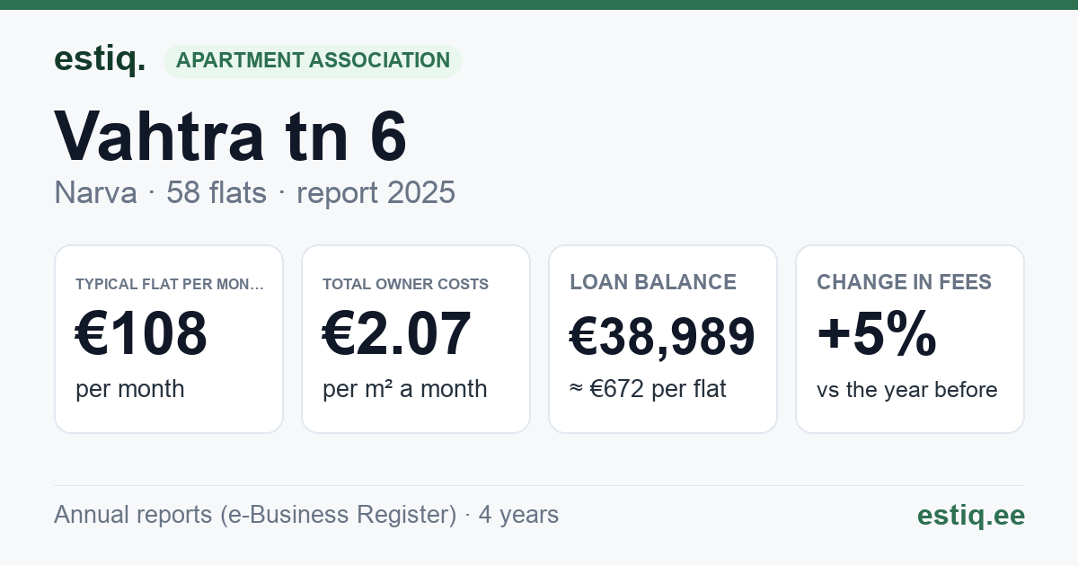 Narva linn, Vahtra tn 6 korteriühistu: key figures 2025 — typical flat €108 a month