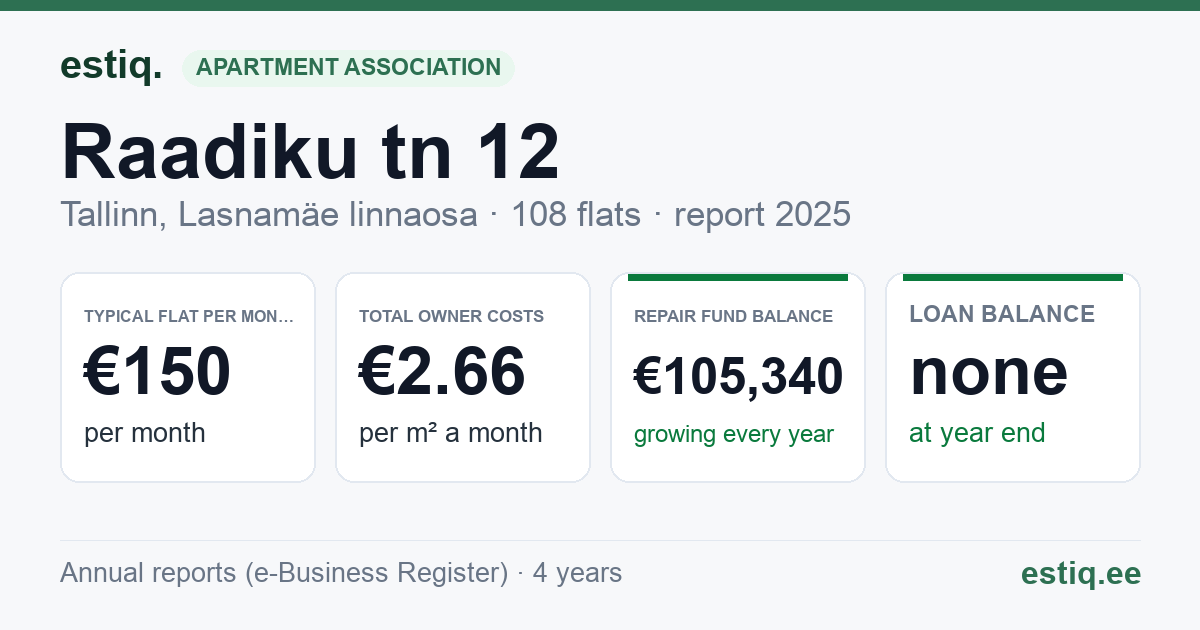 Tallinn, Raadiku tn 12 korteriühistu: key figures 2025 — typical flat €150 a month