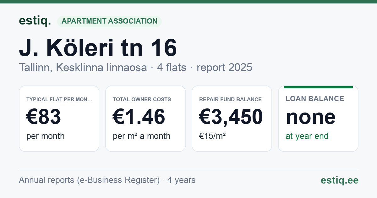 Tallinn, J. Köleri tn 16 korteriühistu: key figures 2025 — typical flat €83 a month