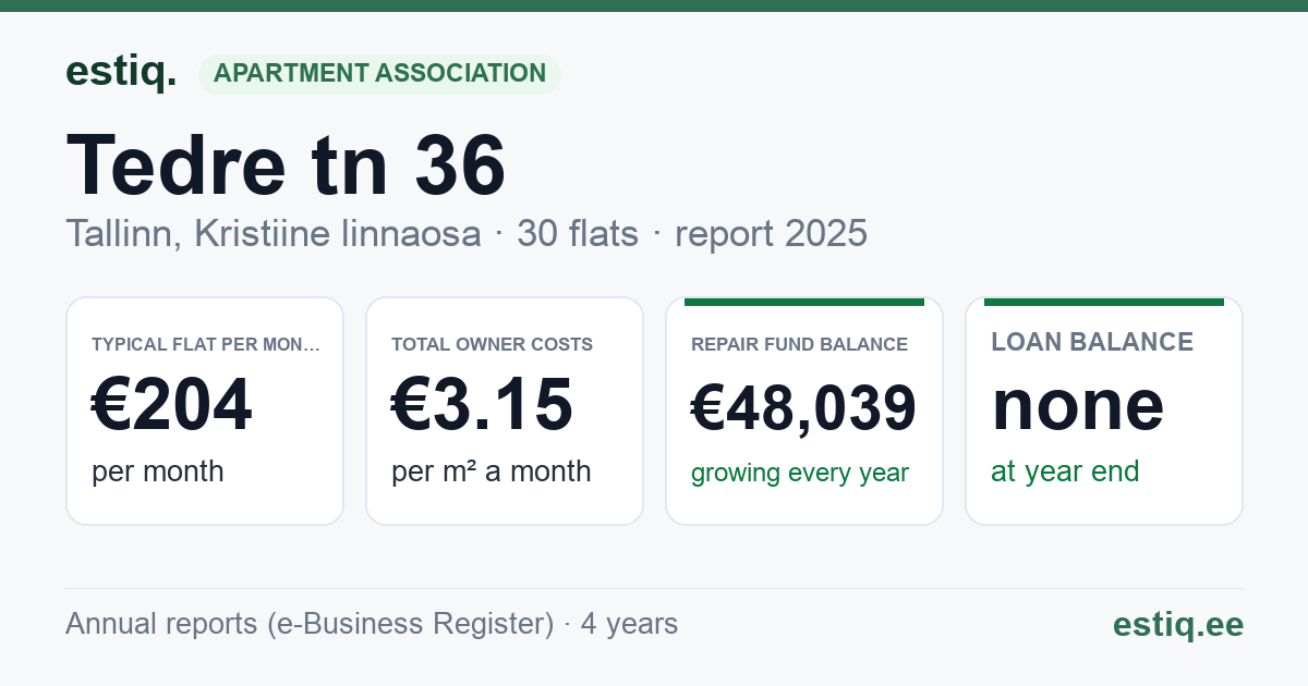 Tallinn, Tedre tn 36 korteriühistu: key figures 2025 — typical flat €204 a month