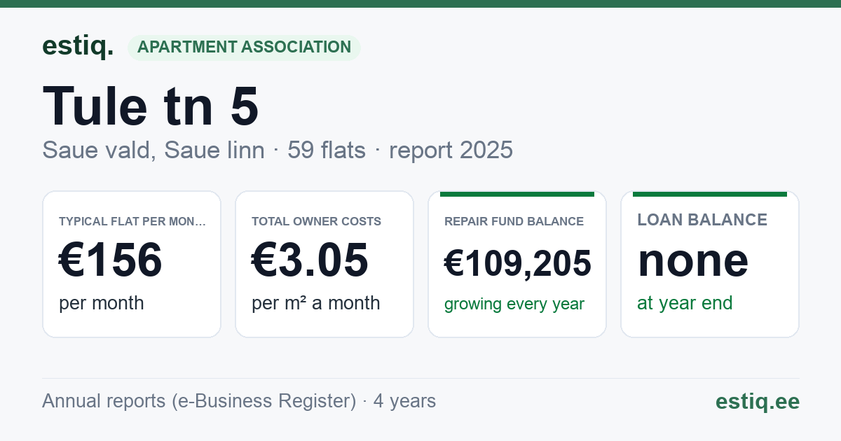 Saue vald, Saue linn, Tule tn 5 korteriühistu: key figures 2025 — typical flat €156 a month