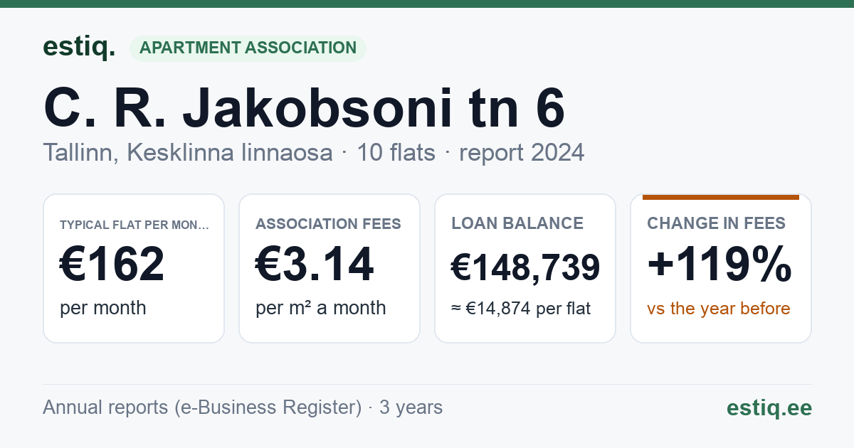 Tallinn, C. R. Jakobsoni tn 6 korteriühistu: key figures 2024 — typical flat €162 a month