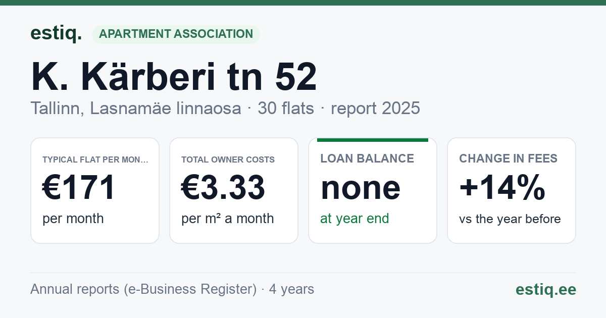 Tallinn, K. Kärberi tn 52 korteriühistu: key figures 2025 — typical flat €171 a month