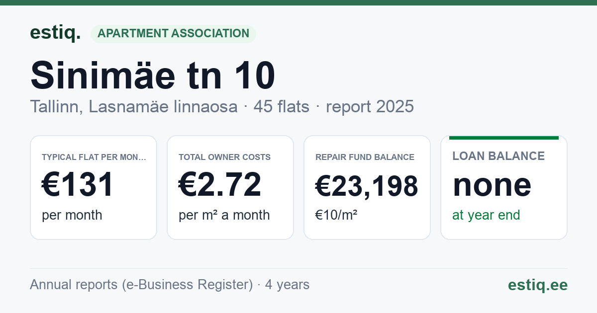 Tallinn, Sinimäe tn 10 korteriühistu: key figures 2025 — typical flat €131 a month