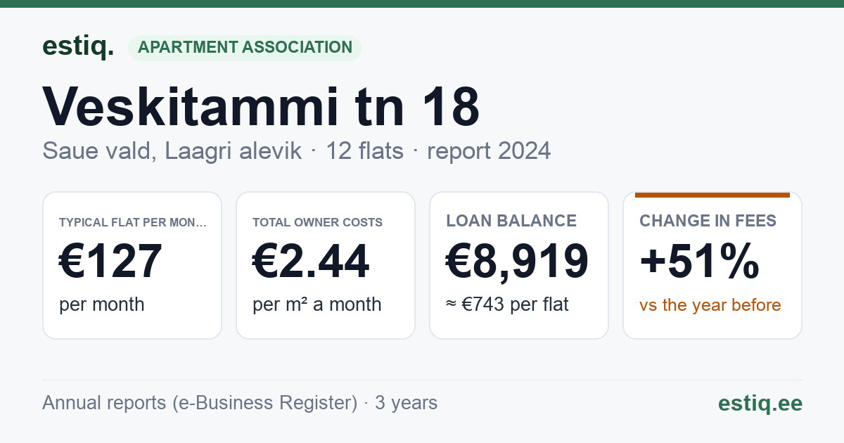 Saue vald, Laagri alevik, Veskitammi tn 18 korteriühistu: key figures 2024 — typical flat €127 a month