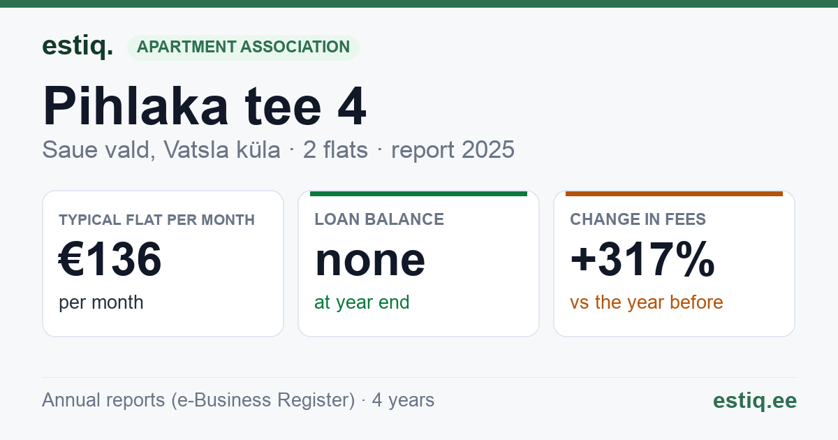 Saue vald, Haiba küla, Pihlaka tee 4 korteriühistu: key figures 2025 — typical flat €136 a month