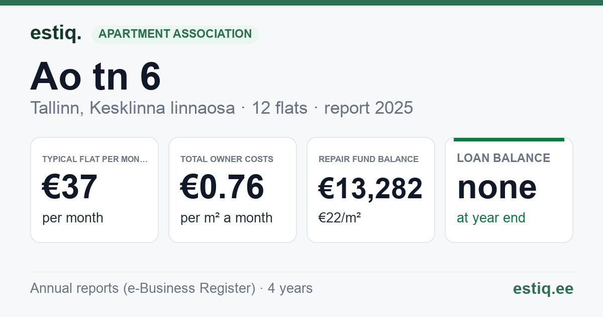 Tallinn, Ao tn 6 korteriühistu: key figures 2025 — typical flat €37 a month