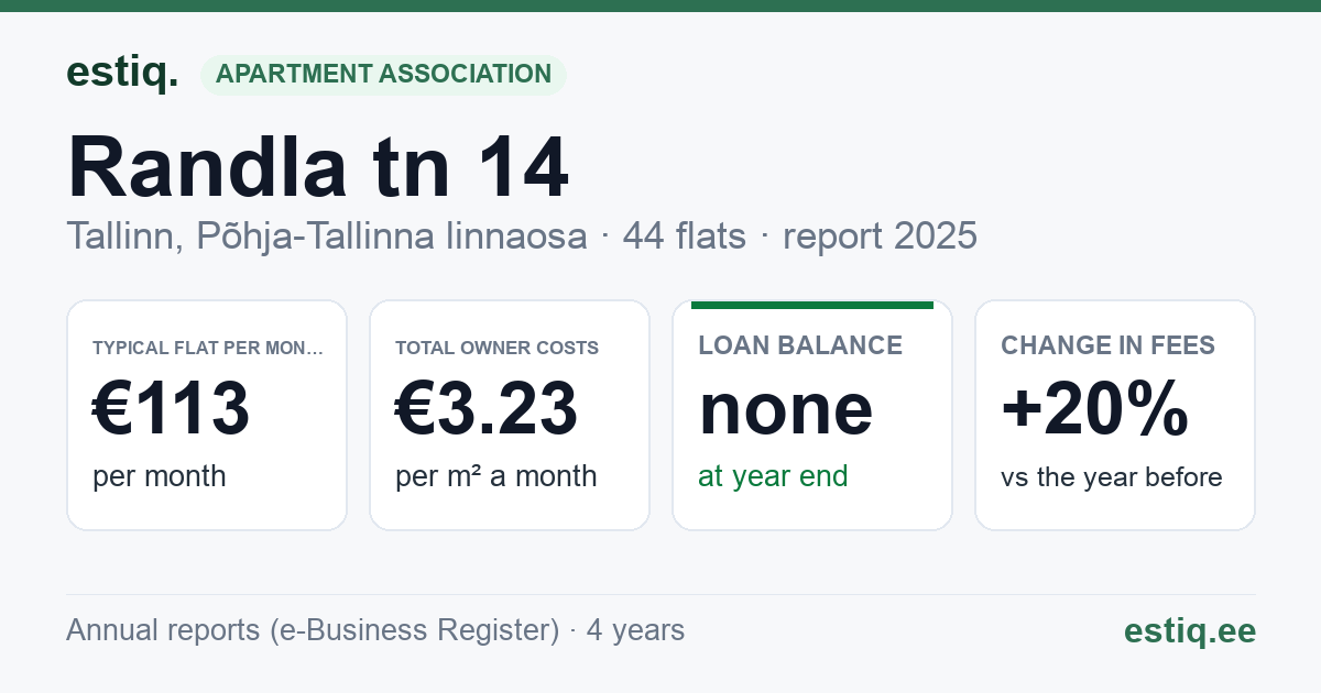 Tallinn, Randla tn 14 korteriühistu: key figures 2025 — typical flat €113 a month