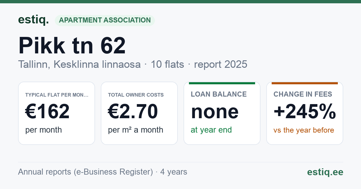 Tallinn, Pikk tn 62 korteriühistu: key figures 2025 — typical flat €162 a month