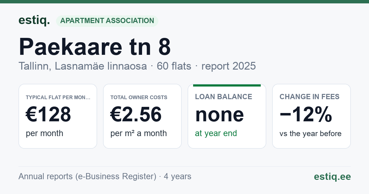 Tallinn, Paekaare tn 8 korteriühistu: key figures 2025 — typical flat €128 a month