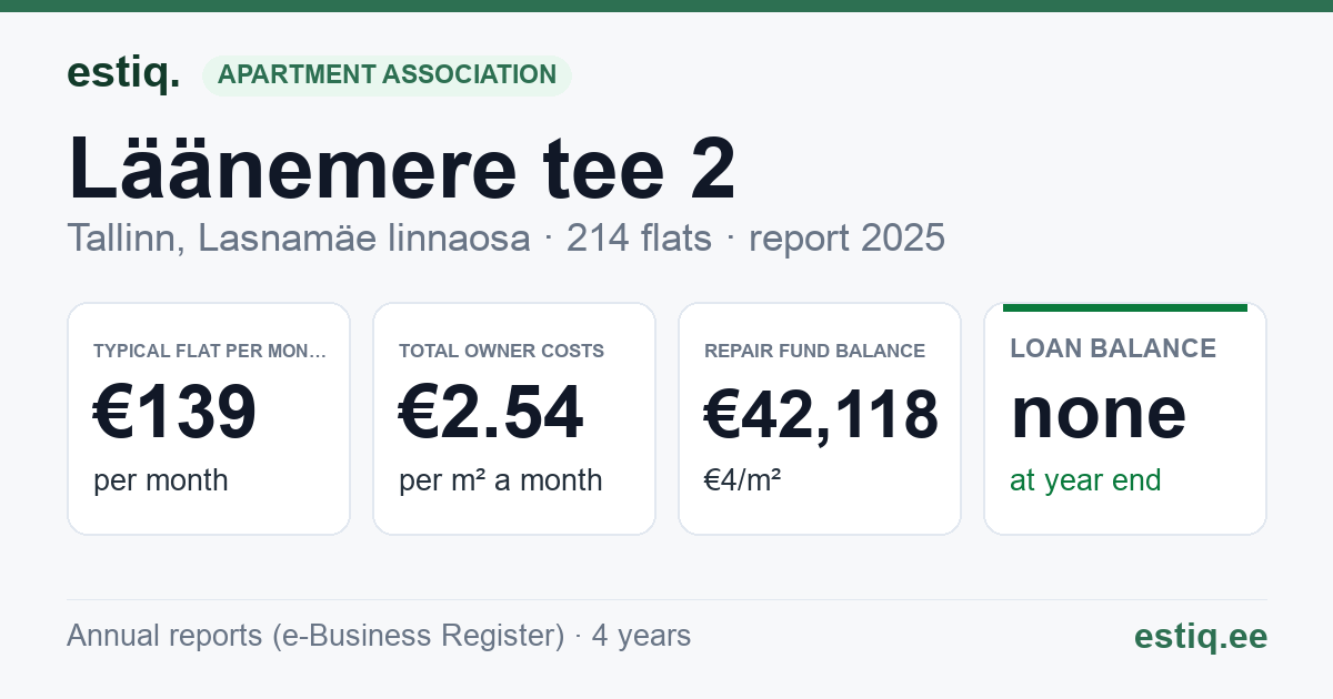 Tallinn, Läänemere tee 2 korteriühistu: key figures 2025 — typical flat €139 a month