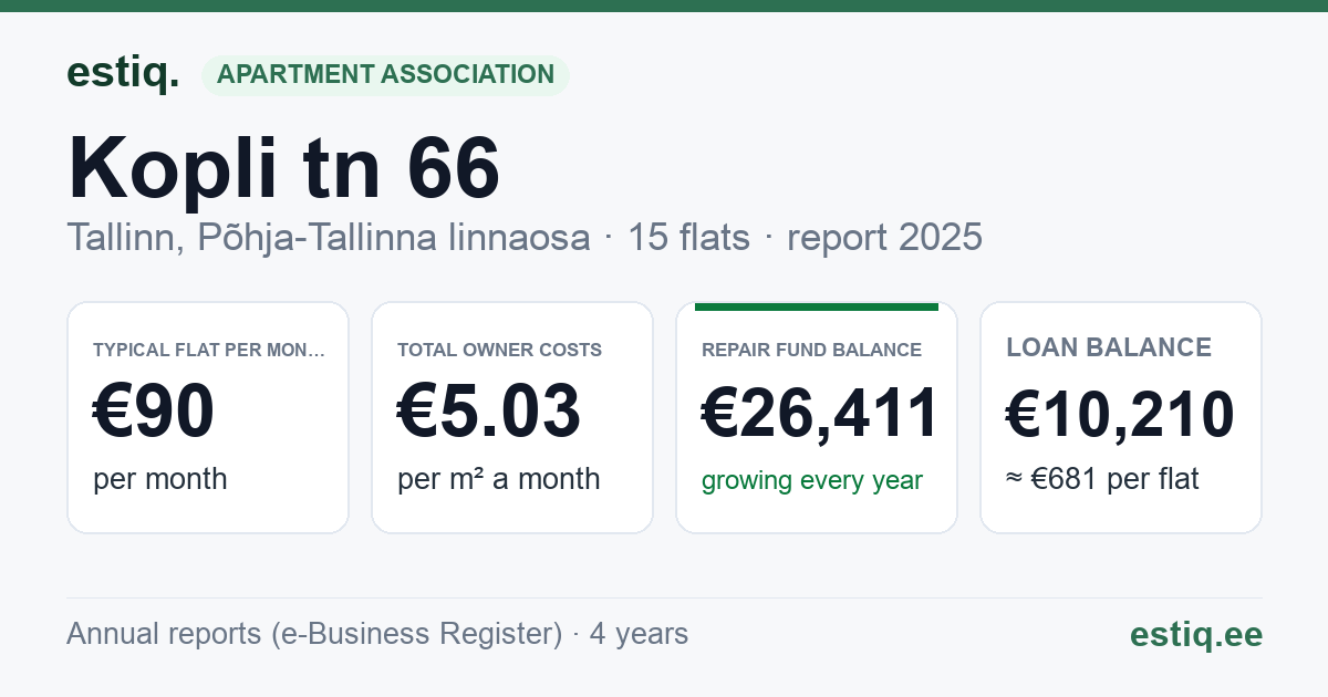 Tallinn, Kopli tn 66 // Volta tn 2 korteriühistu: key figures 2025 — typical flat €90 a month