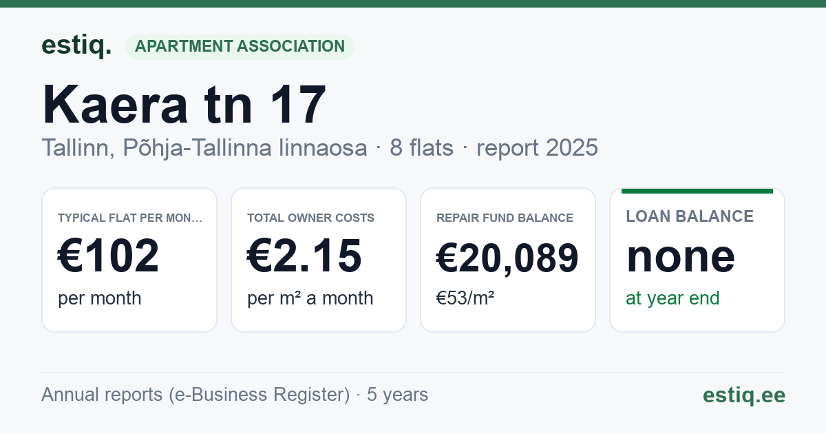 Tallinn, Kaera tn 17 korteriühistu: key figures 2025 — typical flat €102 a month