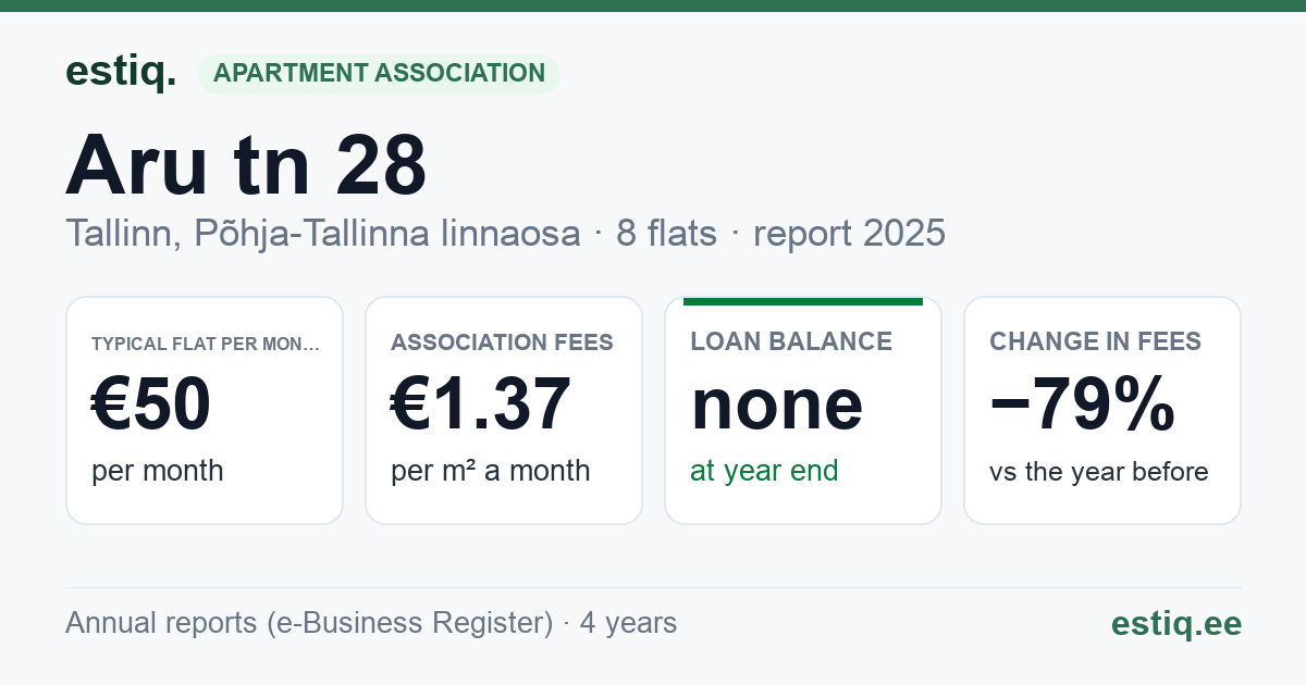 Tallinn, Aru tn 28 korteriühistu: key figures 2025 — typical flat €50 a month