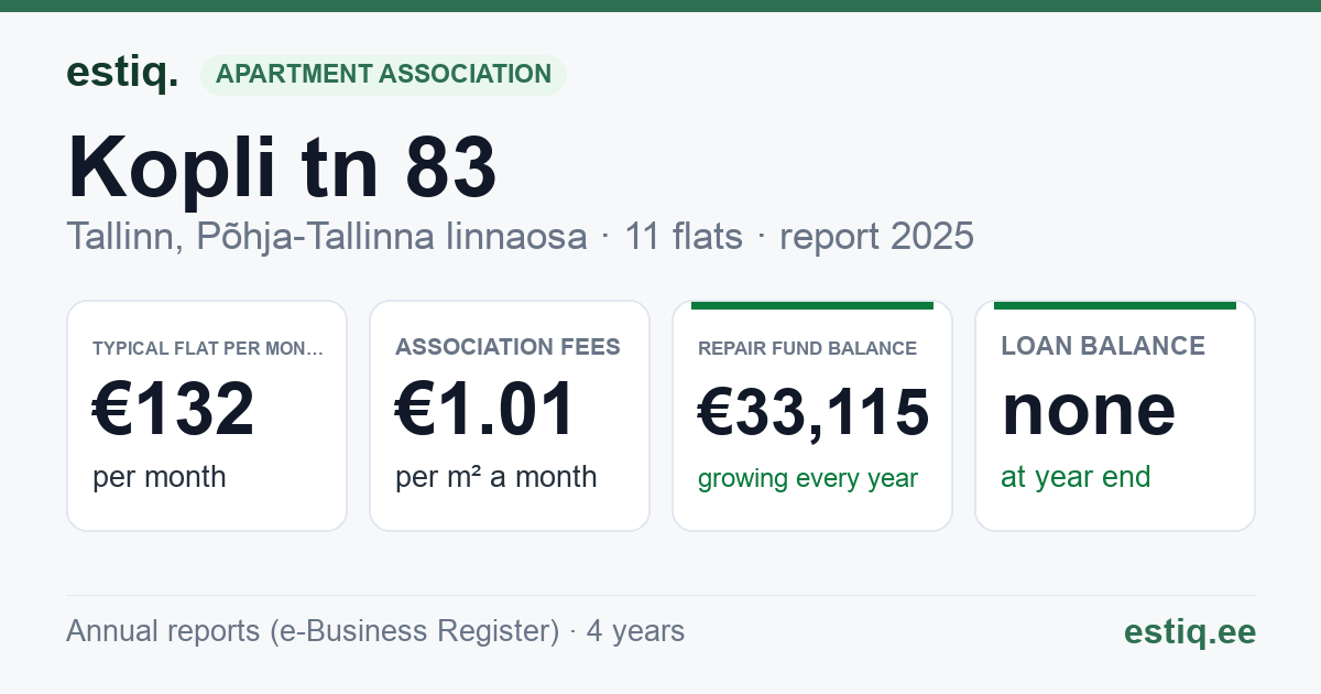 Tallinn, Kopli tn 83 korteriühistu: key figures 2025 — typical flat €132 a month