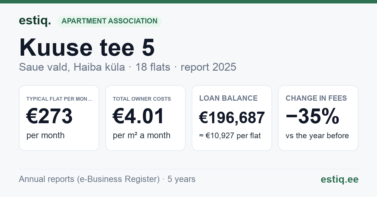 Saue vald, Haiba küla, Kuuse tee 5 korteriühistu: key figures 2025 — typical flat €273 a month