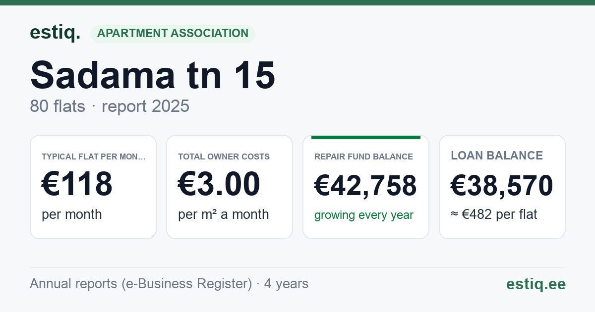 Lääne-Harju vald, Paldiski linn, Sadama tn 15 korteriühistu: key figures 2025 — typical flat €118 a month