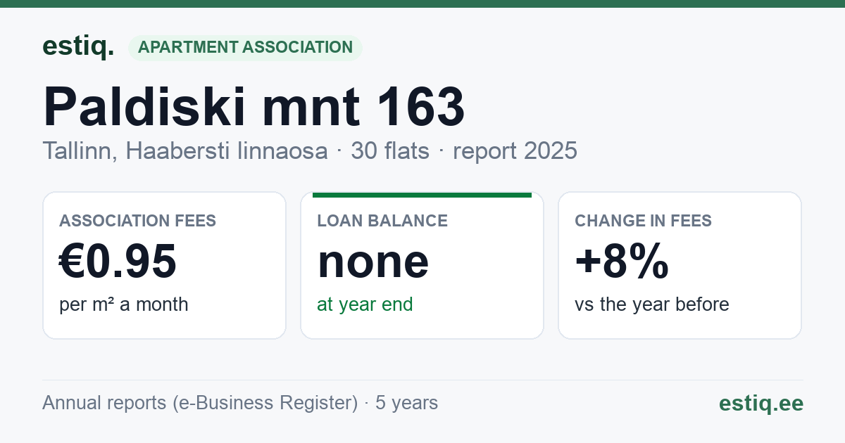 Tallinn, Paldiski mnt 163 korteriühistu: key figures 2025