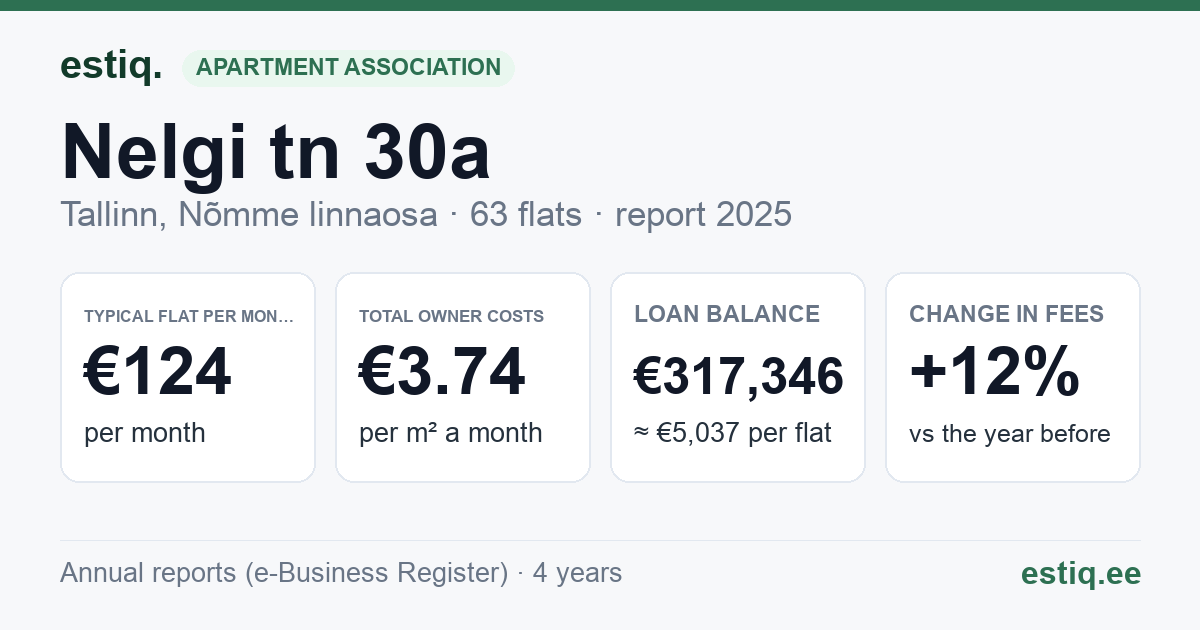 Tallinn, Nelgi tn 30a korteriühistu: key figures 2025 — typical flat €124 a month