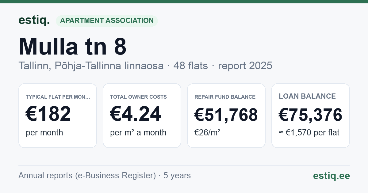 Tallinn, Mulla tn 8 korteriühistu: key figures 2025 — typical flat €182 a month