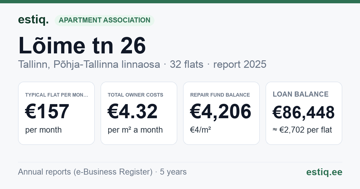 Tallinn, Lõime tn 26 korteriühistu: key figures 2025 — typical flat €157 a month