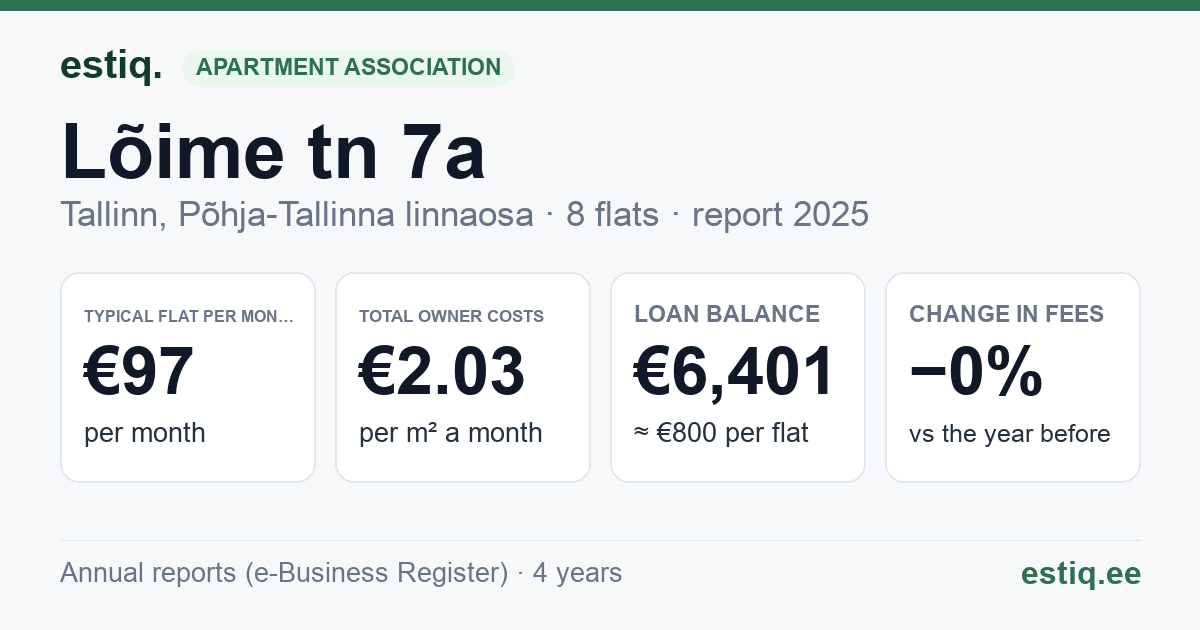 Tallinn, Lõime tn 7a korteriühistu: key figures 2025 — typical flat €97 a month