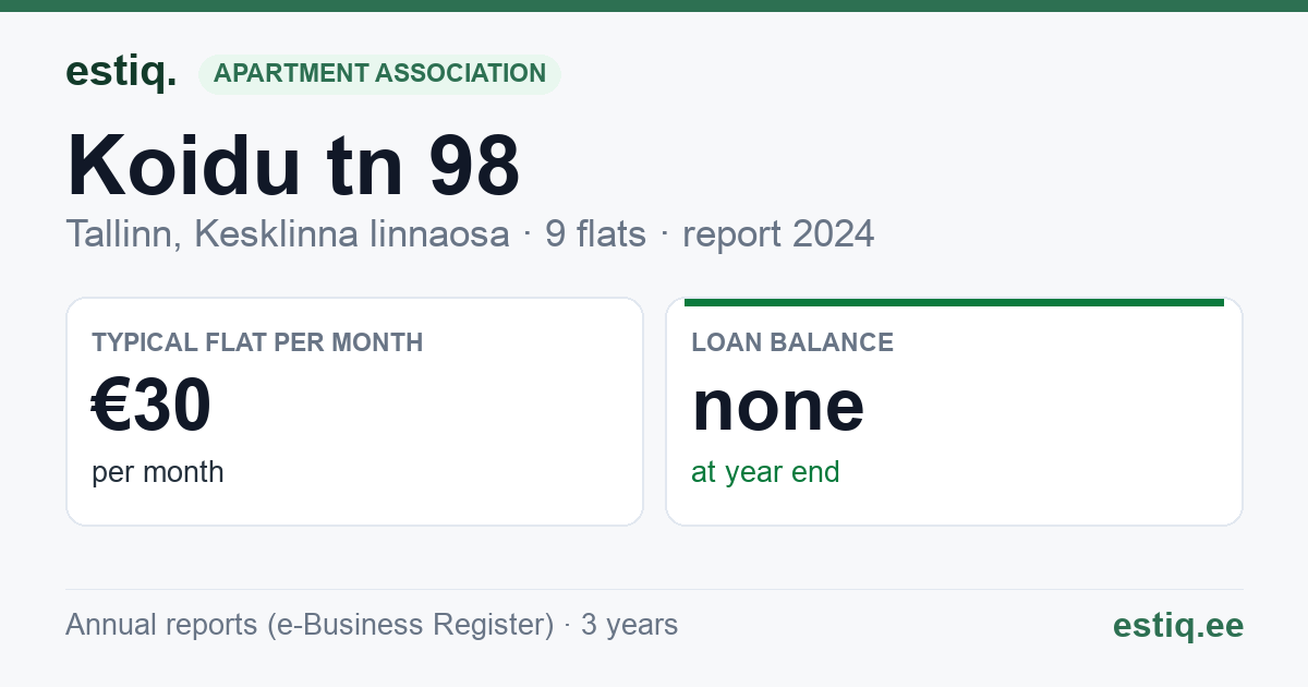 Tallinn, Koidu tn 98 korteriühistu: key figures 2024 — typical flat €30 a month