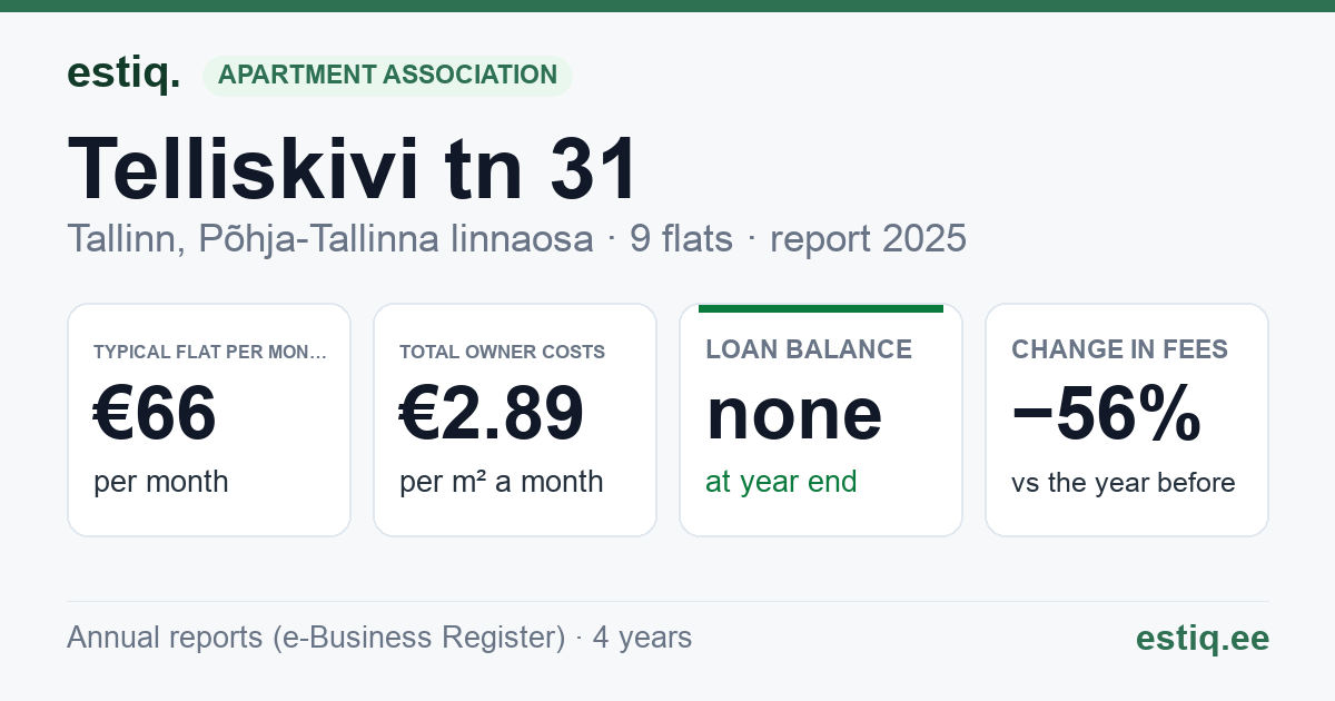 Tallinn, Telliskivi tn 31 // 31a korteriühistu: key figures 2025 — typical flat €66 a month