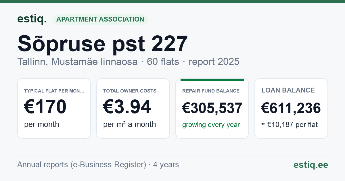Tallinn, Sõpruse pst 227 korteriühistu: key figures 2025 — typical flat €170 a month