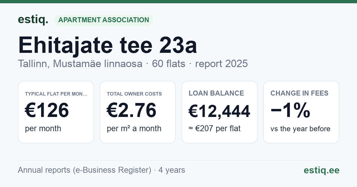 Tallinn, Ehitajate tee 23a korteriühistu: key figures 2025 — typical flat €126 a month