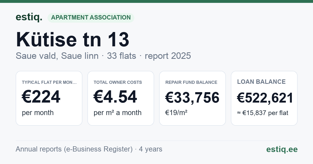 Saue vald, Saue linn, Kütise tn 13 korteriühistu: key figures 2025 — typical flat €224 a month