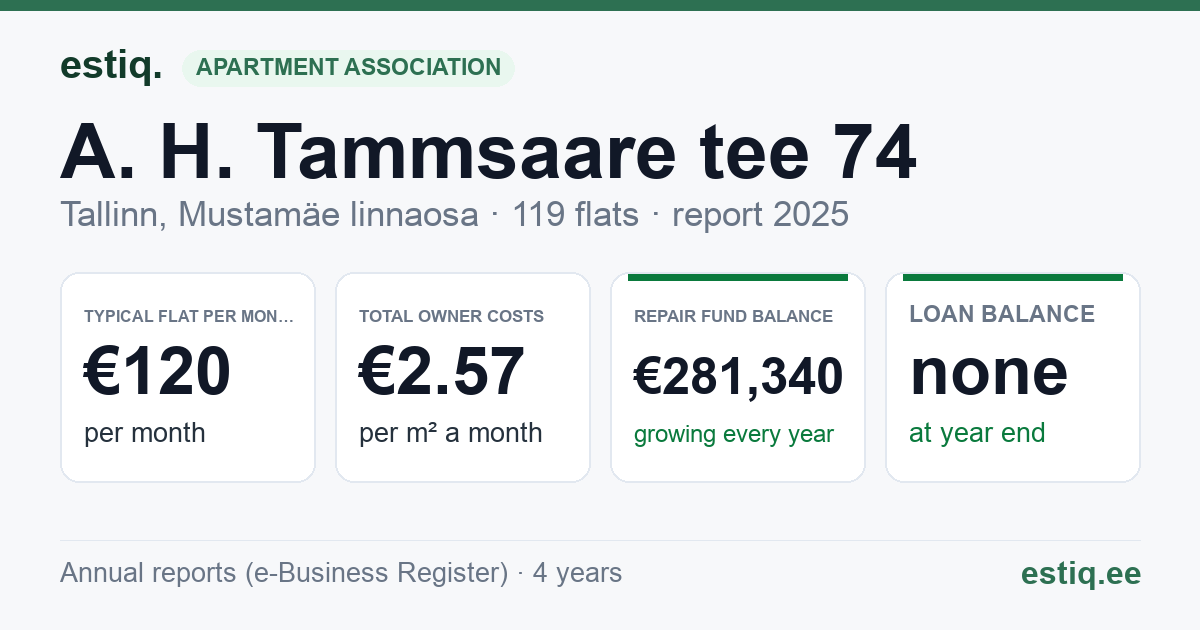 Tallinn, A. H. Tammsaare tee 74 korteriühistu: key figures 2025 — typical flat €120 a month
