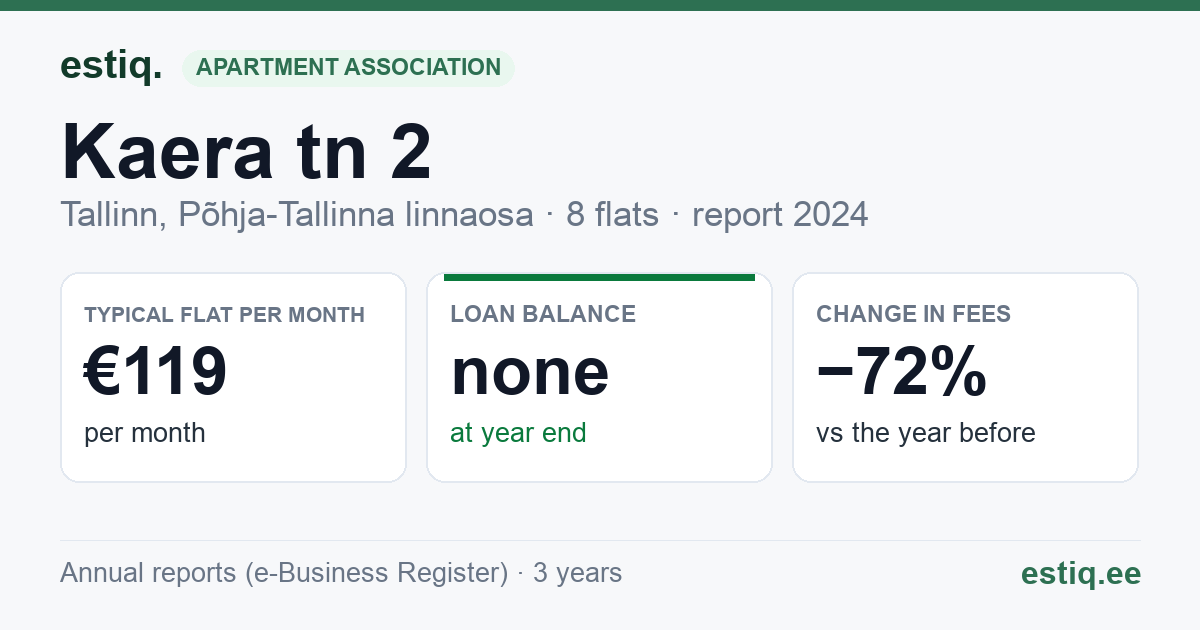 Tallinn, Kaera tn 2, Kaera tn 2a korteriühistu: key figures 2024 — typical flat €119 a month