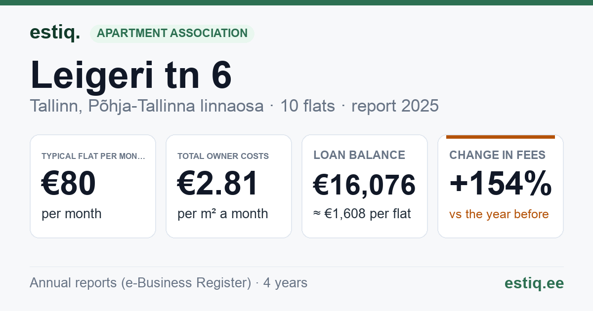 Tallinn, Leigeri tn 6 korteriühistu: key figures 2025 — typical flat €80 a month