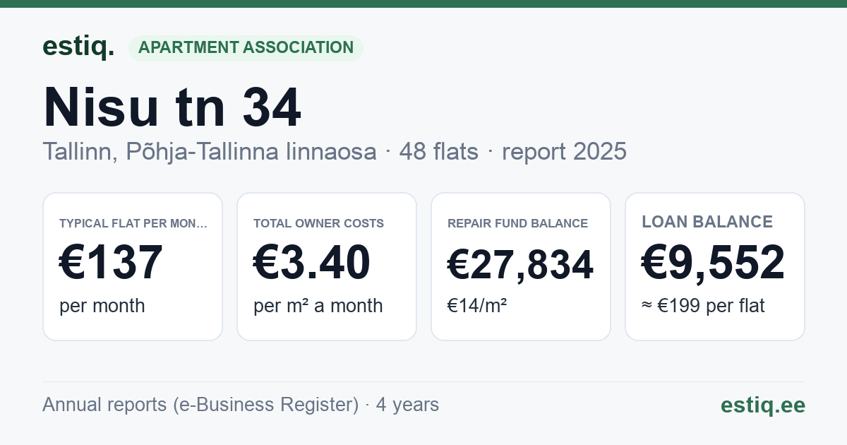 Tallinn, Nisu tn 34 korteriühistu: key figures 2025 — typical flat €137 a month