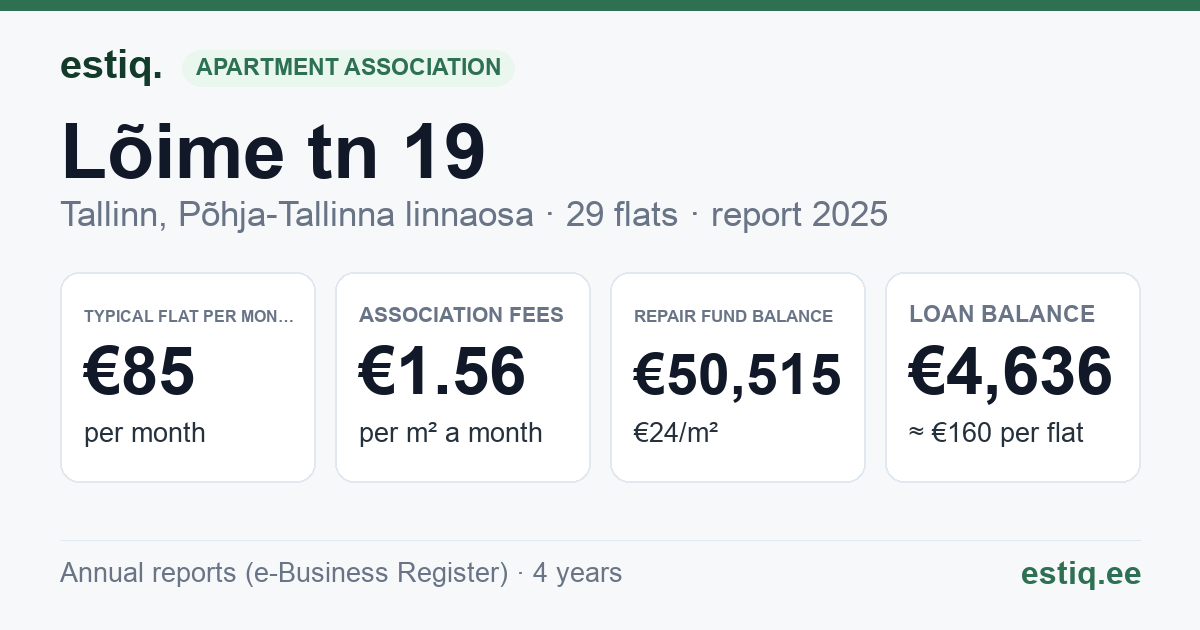 Tallinn, Lõime tn 19 korteriühistu: key figures 2025 — typical flat €85 a month