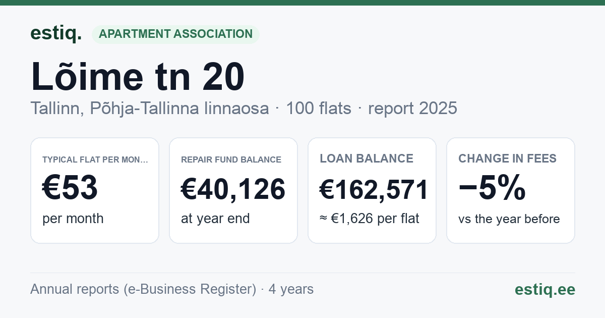 Tallinn, Lõime tn 20 korteriühistu: key figures 2025 — typical flat €53 a month
