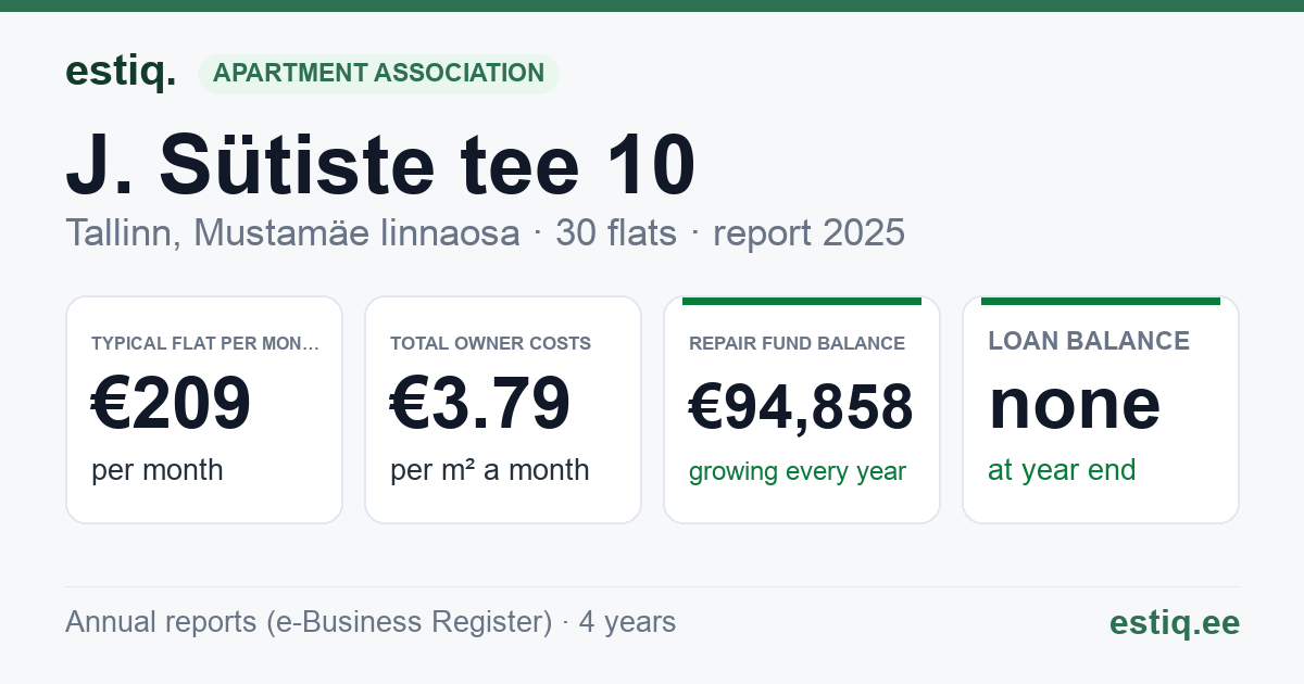 Tallinn, J. Sütiste tee 10 korteriühistu: key figures 2025 — typical flat €209 a month