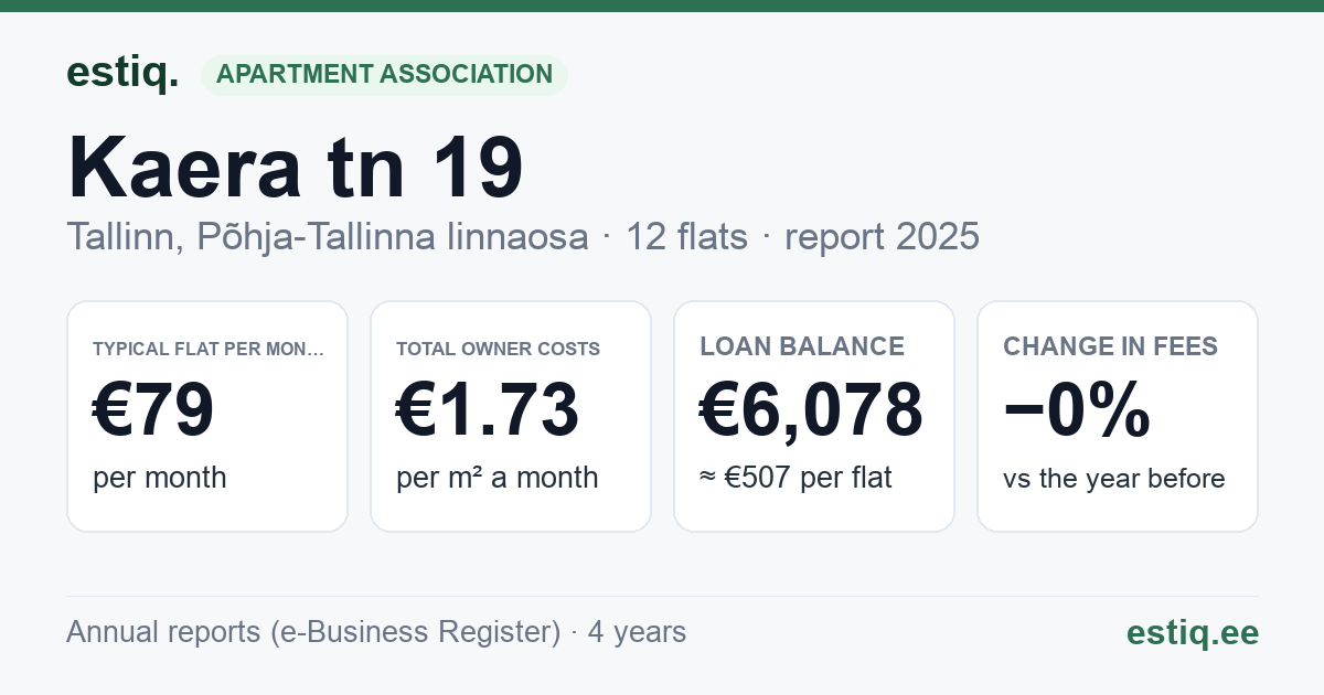 Tallinn, Kaera tn 19 korteriühistu: key figures 2025 — typical flat €79 a month