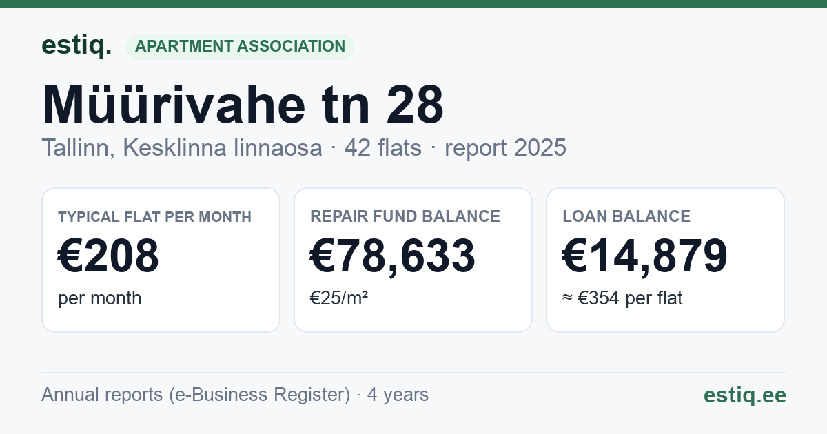 Tallinn, Müürivahe tn 28 // Pärnu mnt 6 korteriühistu: key figures 2025 — typical flat €208 a month