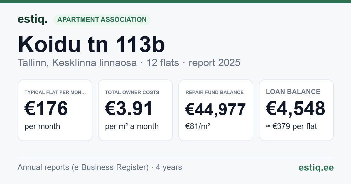 Tallinn, Koidu tn 113b korteriühistu: key figures 2025 — typical flat €176 a month
