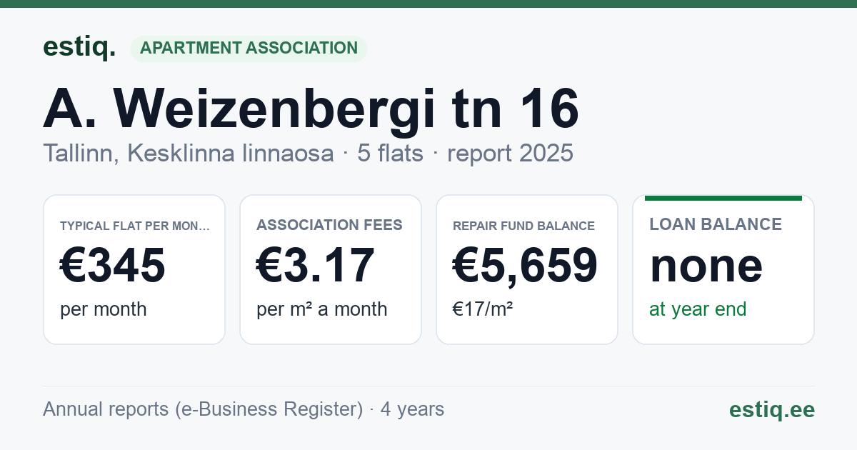Tallinn, A. Weizenbergi tn 16 korteriühistu: key figures 2025 — typical flat €345 a month