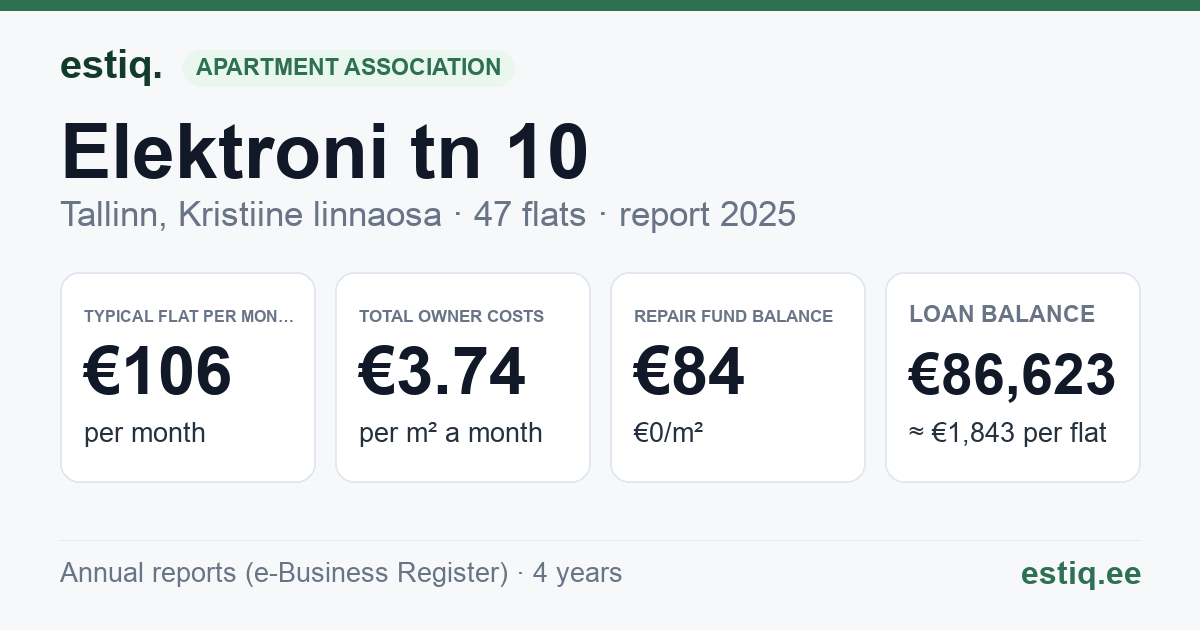 Tallinn, Elektroni tn 10 korteriühistu: key figures 2025 — typical flat €106 a month