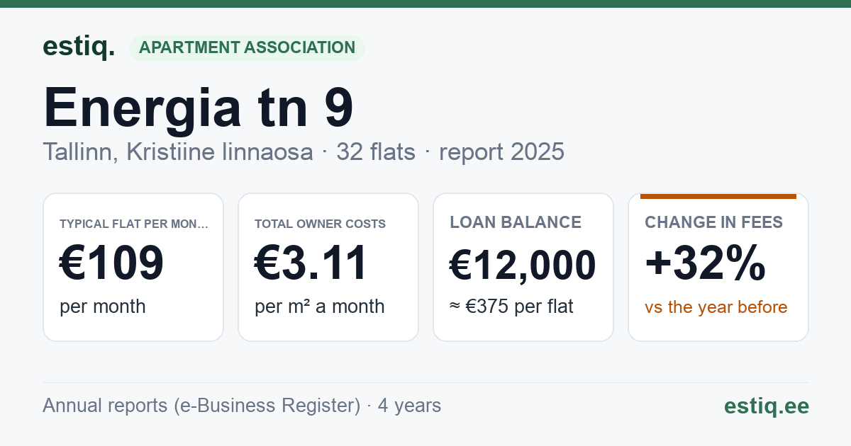 Tallinn, Energia tn 9 korteriühistu: key figures 2025 — typical flat €109 a month