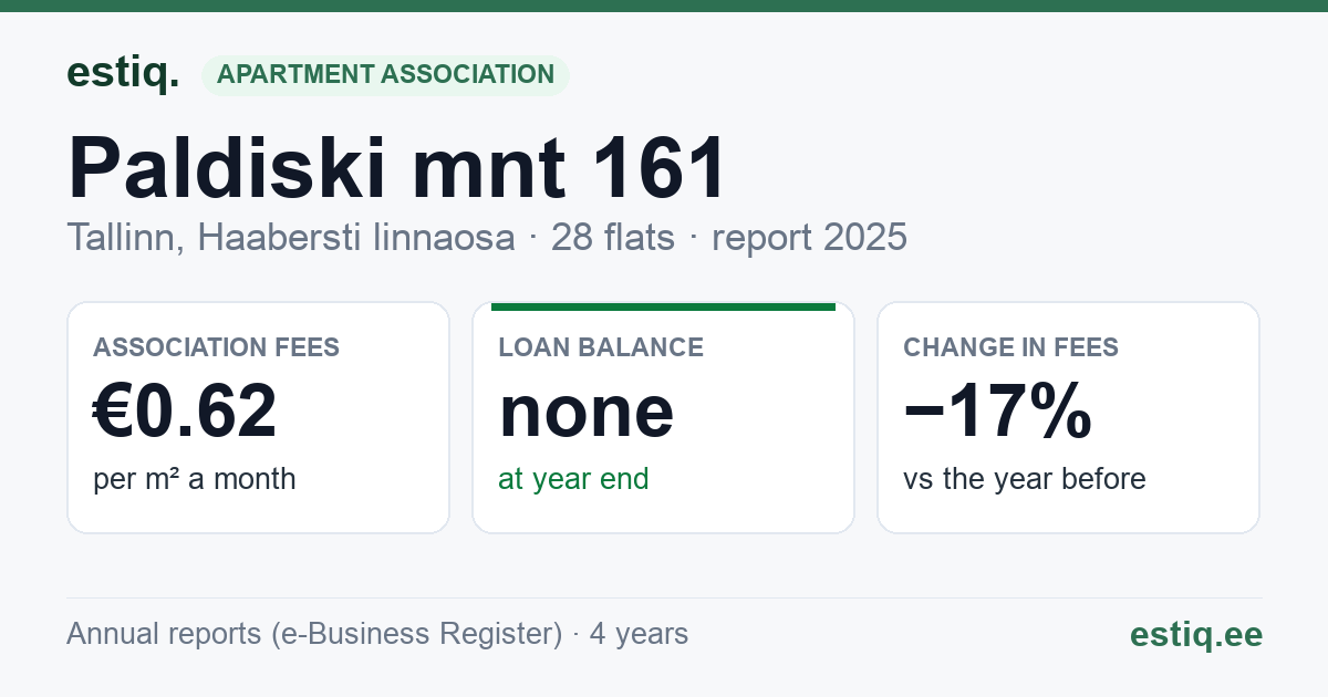 Tallinn, Paldiski mnt 161 korteriühistu: key figures 2025