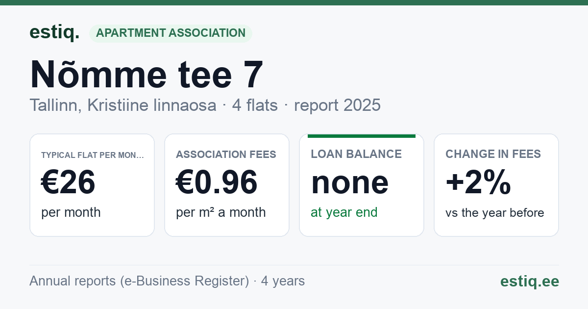 Tallinn, Nõmme tee 7 korteriühistu: key figures 2025 — typical flat €26 a month