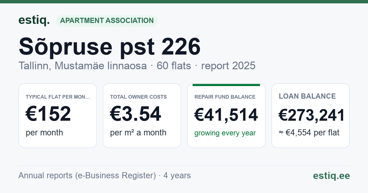 Tallinn, Sõpruse pst 226 korteriühistu: key figures 2025 — typical flat €152 a month