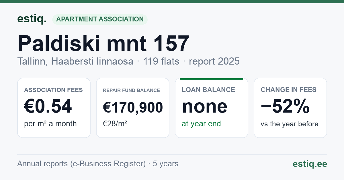 Tallinn, Paldiski mnt 157, Paldiski mnt 159 korteriühistu: key figures 2025