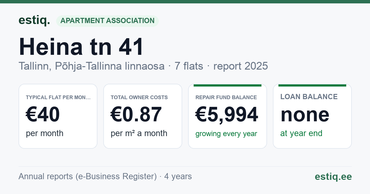 Tallinn, Heina tn 41 korteriühistu: key figures 2025 — typical flat €40 a month